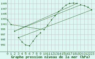 Courbe de la pression atmosphrique pour Mantsala Hirvihaara