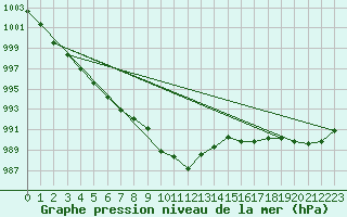 Courbe de la pression atmosphrique pour Pau (64)