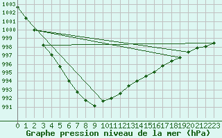 Courbe de la pression atmosphrique pour Herwijnen Aws