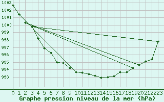 Courbe de la pression atmosphrique pour Kolmaarden-Stroemsfors