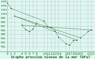 Courbe de la pression atmosphrique pour Bujarraloz