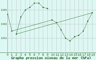 Courbe de la pression atmosphrique pour Gaziantep