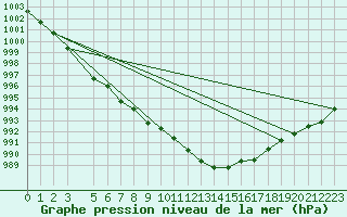 Courbe de la pression atmosphrique pour Melle (Be)