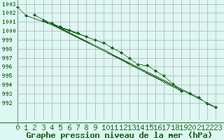 Courbe de la pression atmosphrique pour Skillinge