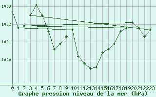 Courbe de la pression atmosphrique pour Waidhofen an der Ybbs