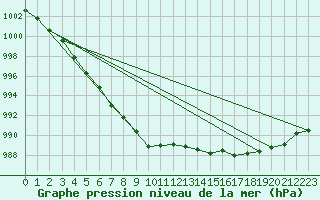 Courbe de la pression atmosphrique pour Trawscoed