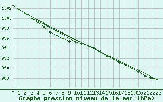 Courbe de la pression atmosphrique pour Kristiinankaupungin Majakka