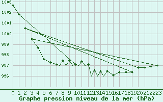 Courbe de la pression atmosphrique pour Linton-On-Ouse