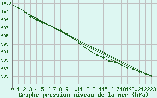 Courbe de la pression atmosphrique pour Krangede