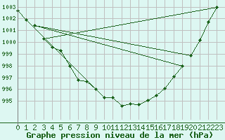 Courbe de la pression atmosphrique pour Lanvoc (29)