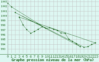 Courbe de la pression atmosphrique pour Wilhelminadorp Aws