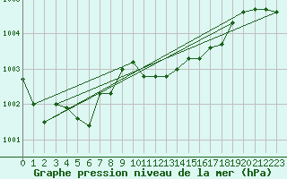 Courbe de la pression atmosphrique pour Luedenscheid