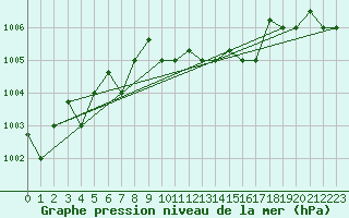 Courbe de la pression atmosphrique pour Lecce