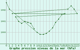 Courbe de la pression atmosphrique pour Payerne (Sw)