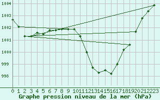 Courbe de la pression atmosphrique pour Ulm-Mhringen