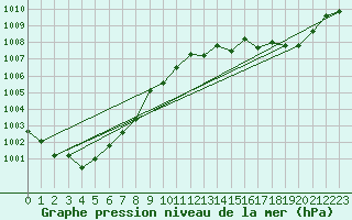 Courbe de la pression atmosphrique pour Orlans (45)