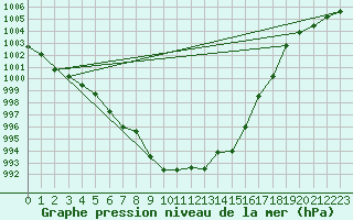 Courbe de la pression atmosphrique pour Neuchatel (Sw)