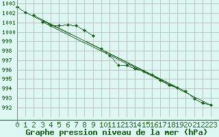 Courbe de la pression atmosphrique pour Enontekio Nakkala