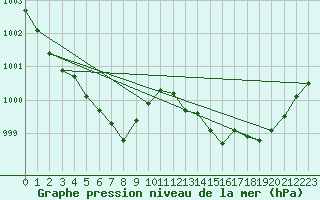 Courbe de la pression atmosphrique pour Kernascleden (56)