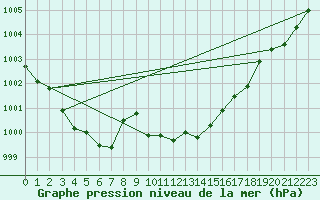 Courbe de la pression atmosphrique pour Sint Katelijne-waver (Be)
