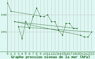 Courbe de la pression atmosphrique pour Stabroek