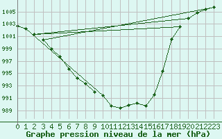 Courbe de la pression atmosphrique pour Roros