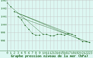 Courbe de la pression atmosphrique pour Skagen