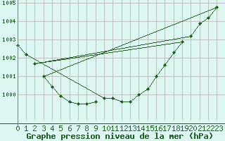 Courbe de la pression atmosphrique pour Geisenheim