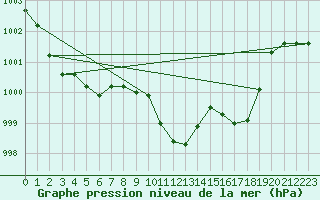 Courbe de la pression atmosphrique pour Aigle (Sw)