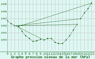 Courbe de la pression atmosphrique pour Lemberg (57)