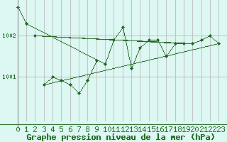 Courbe de la pression atmosphrique pour Bo I Vesteralen