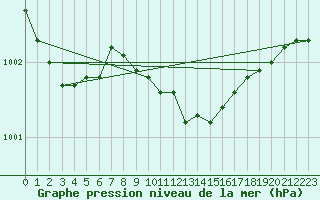 Courbe de la pression atmosphrique pour Hoydalsmo Ii