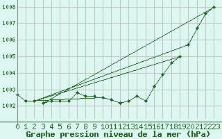 Courbe de la pression atmosphrique pour Gottfrieding