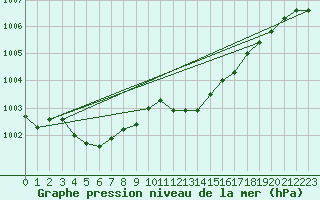 Courbe de la pression atmosphrique pour Zeebrugge