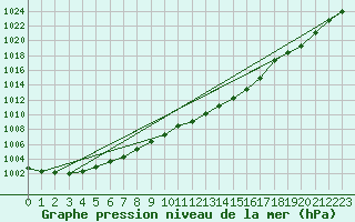 Courbe de la pression atmosphrique pour Bremerhaven