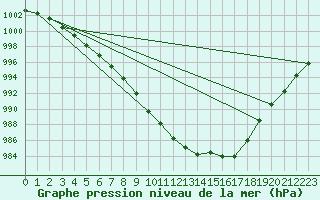 Courbe de la pression atmosphrique pour Bremerhaven