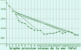 Courbe de la pression atmosphrique pour Svartbyn