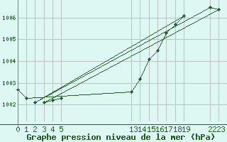 Courbe de la pression atmosphrique pour le bateau EUCFR02