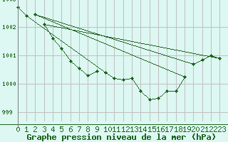 Courbe de la pression atmosphrique pour Cointe - Lige (Be)