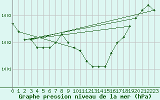 Courbe de la pression atmosphrique pour Bad Hersfeld