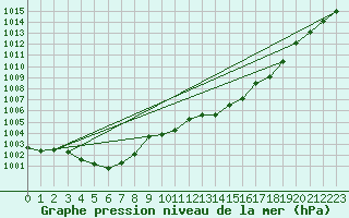 Courbe de la pression atmosphrique pour Pau (64)