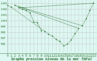 Courbe de la pression atmosphrique pour Mona