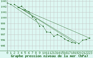 Courbe de la pression atmosphrique pour Melfort