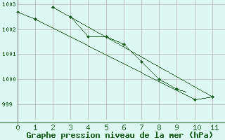 Courbe de la pression atmosphrique pour Toronto Island Airport