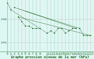 Courbe de la pression atmosphrique pour Hamra
