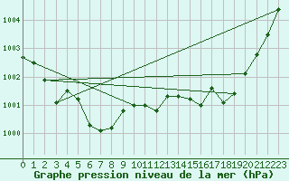 Courbe de la pression atmosphrique pour Melun (77)