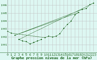 Courbe de la pression atmosphrique pour Warburg