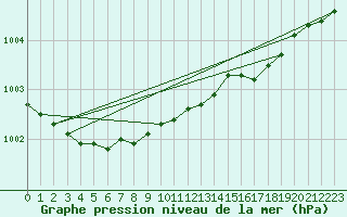 Courbe de la pression atmosphrique pour Ualand-Bjuland