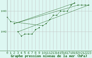 Courbe de la pression atmosphrique pour Bagaskar