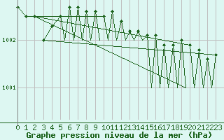 Courbe de la pression atmosphrique pour Leknes